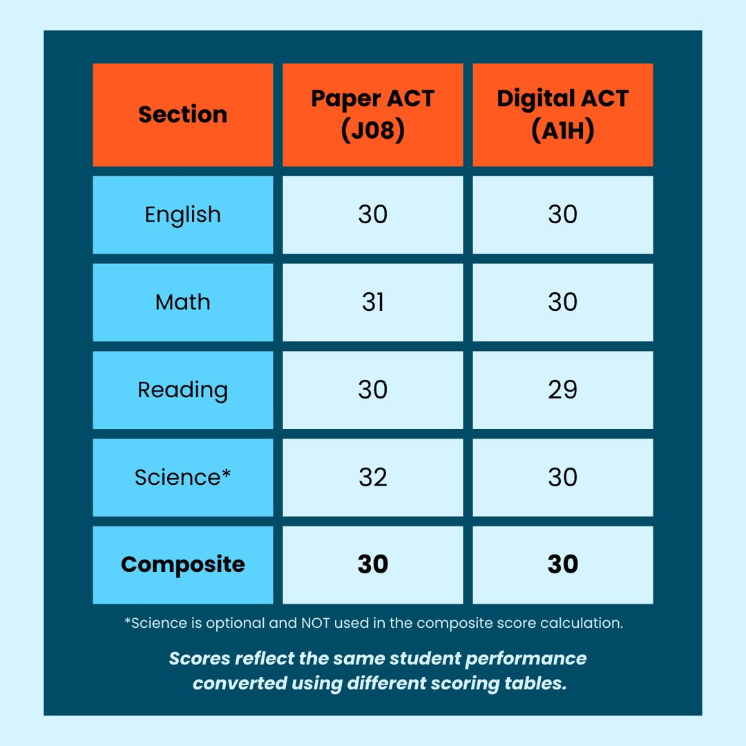Same ACT Test. Different Scoring. What Families Need to Know.